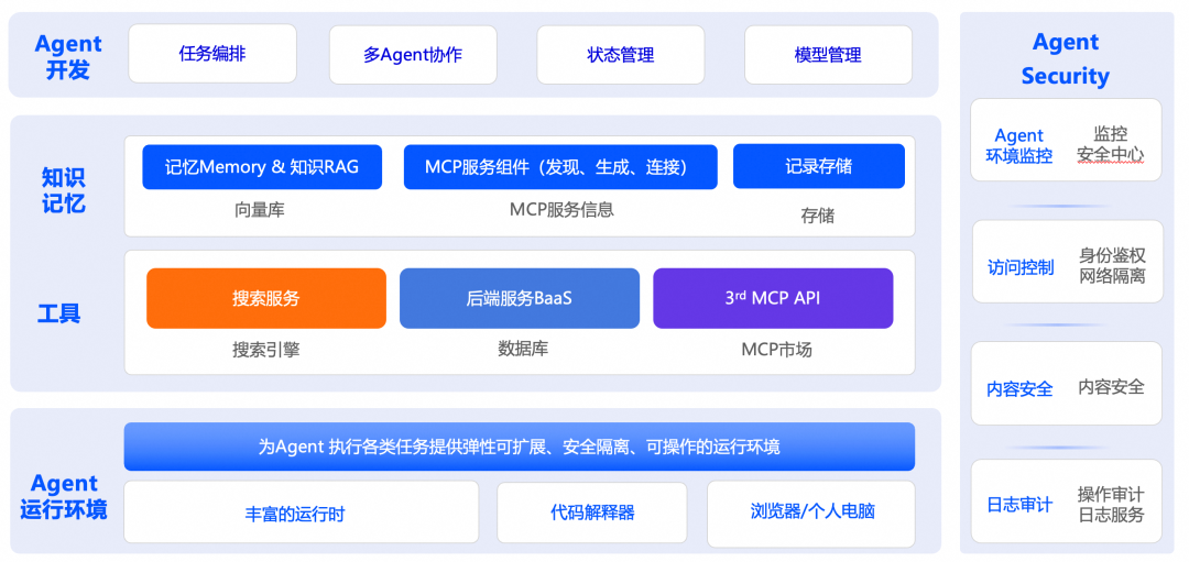 一文详解Kimi的AI Agent如何跑在阿里云上