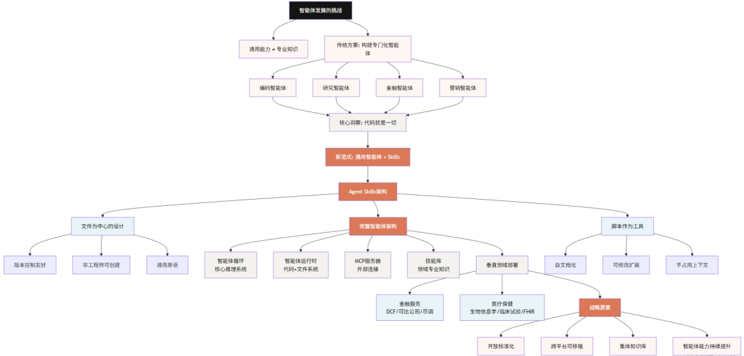刚刚，Anthropic分享了他们押注Claude Skills的底层逻辑
