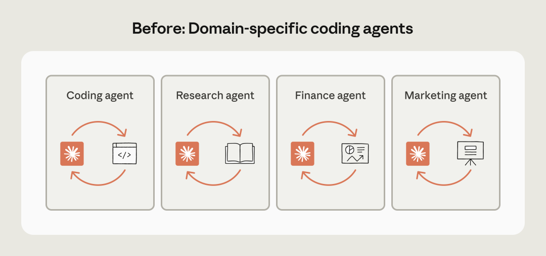 刚刚，Anthropic分享了他们押注Claude Skills的底层逻辑