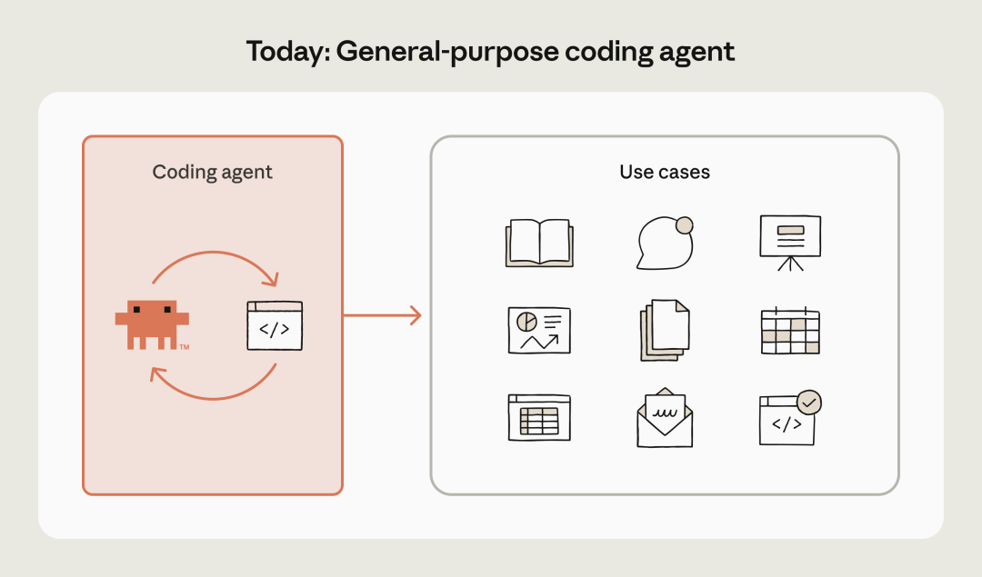 刚刚，Anthropic分享了他们押注Claude Skills的底层逻辑