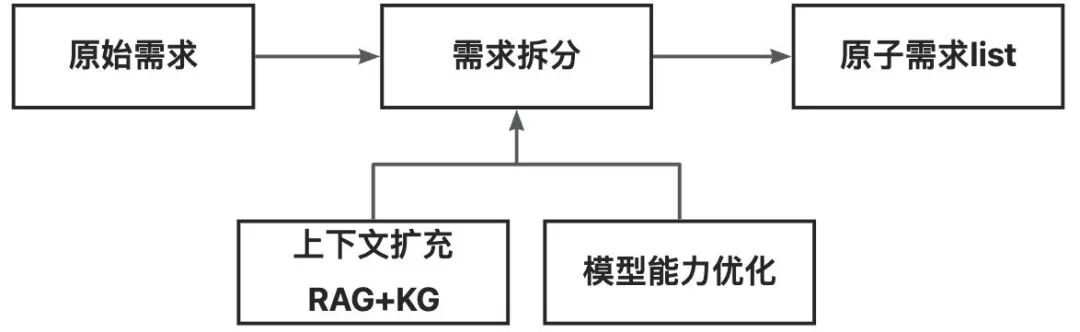 AICoding实践：从Prd到代码生成