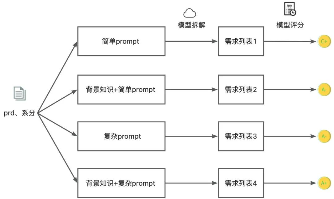 AICoding实践：从Prd到代码生成