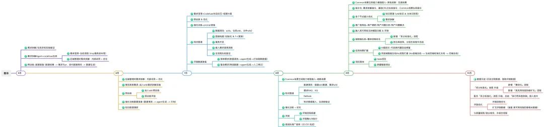 AICoding实践：从Prd到代码生成
