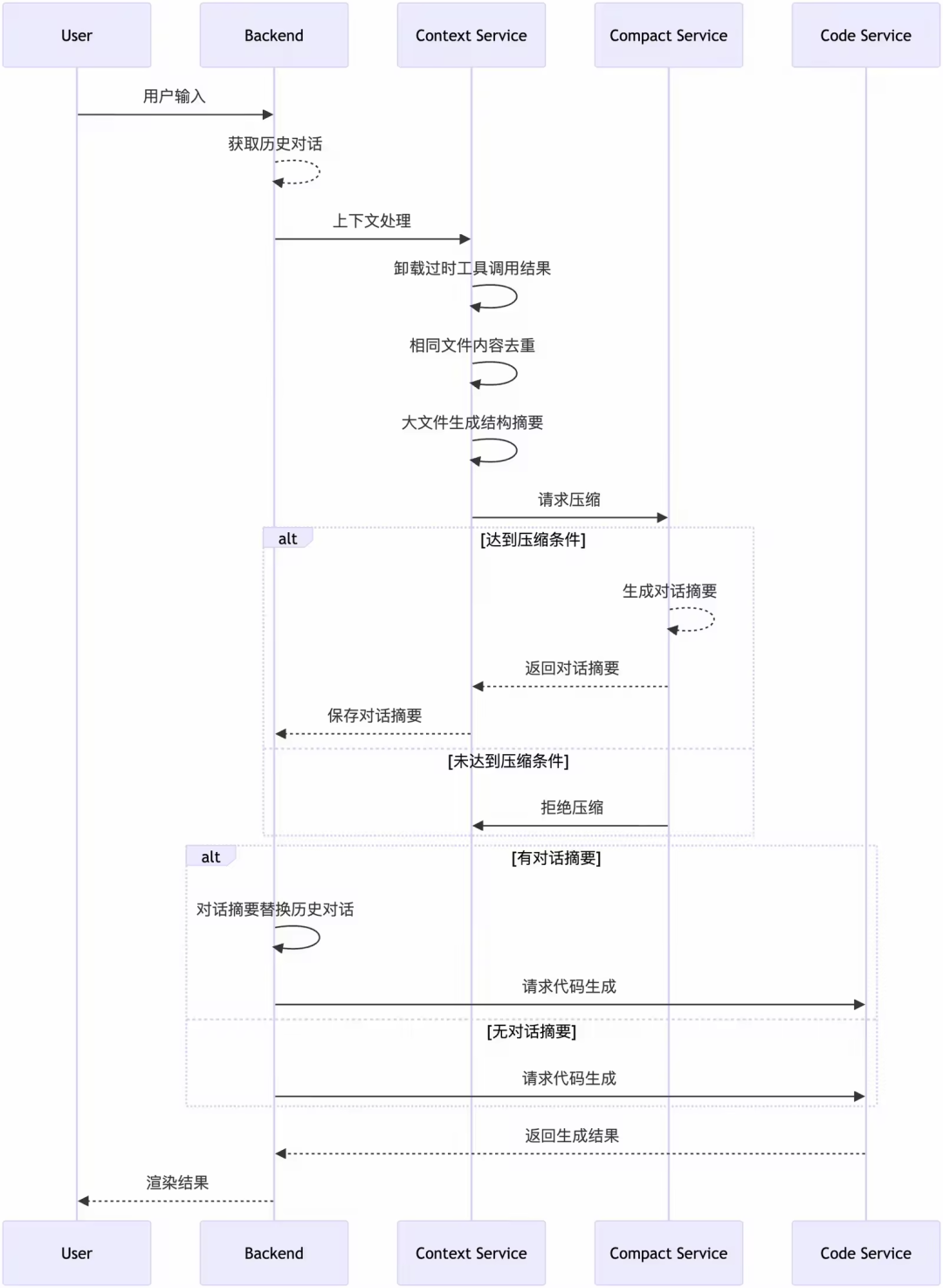 CodeGenius Memory：构建面向代码生成的可控上下文系统