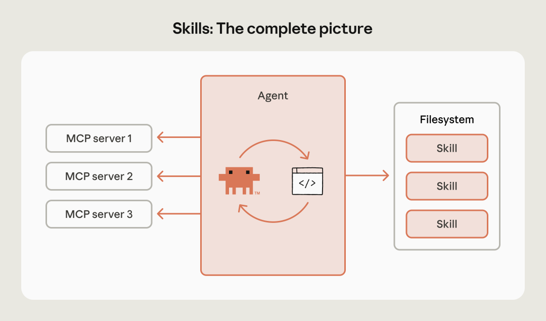 刚刚，Anthropic首次公开：Claude Skills的完整思考！
