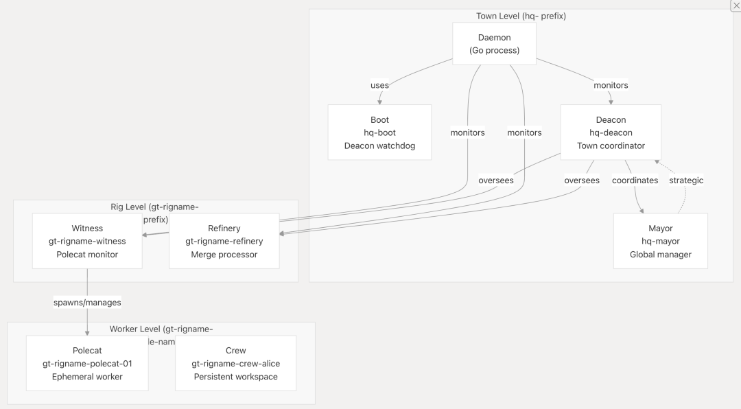 Gas Town 启示录：多智能体编排开启 AI 编程工业革命