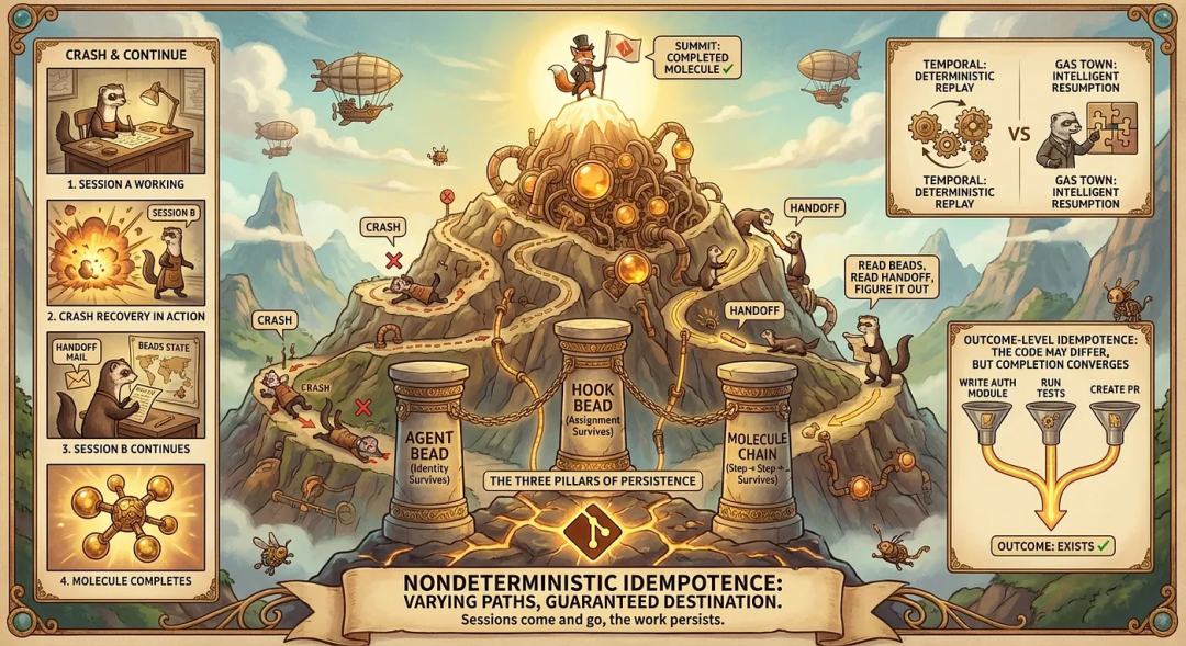 Gas Town 启示录：多智能体编排开启 AI 编程工业革命