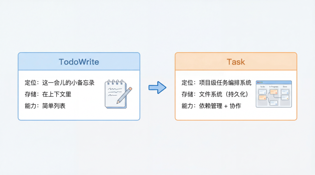 Claude Code 更长更快！Agent能自己管项目了！从 Todo 升级到 Task