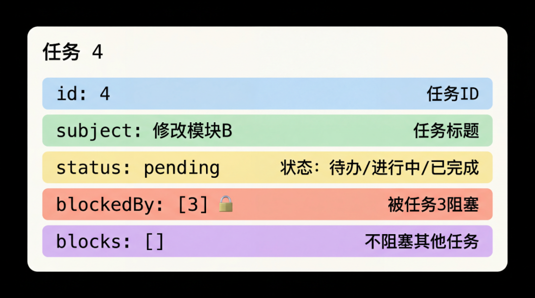 Claude Code 更长更快！Agent能自己管项目了！从 Todo 升级到 Task