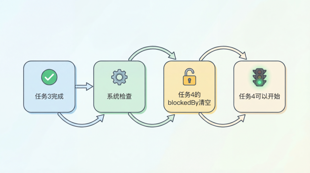 Claude Code 更长更快！Agent能自己管项目了！从 Todo 升级到 Task