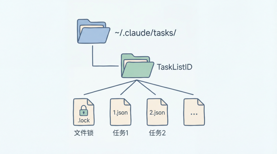 Claude Code 更长更快！Agent能自己管项目了！从 Todo 升级到 Task