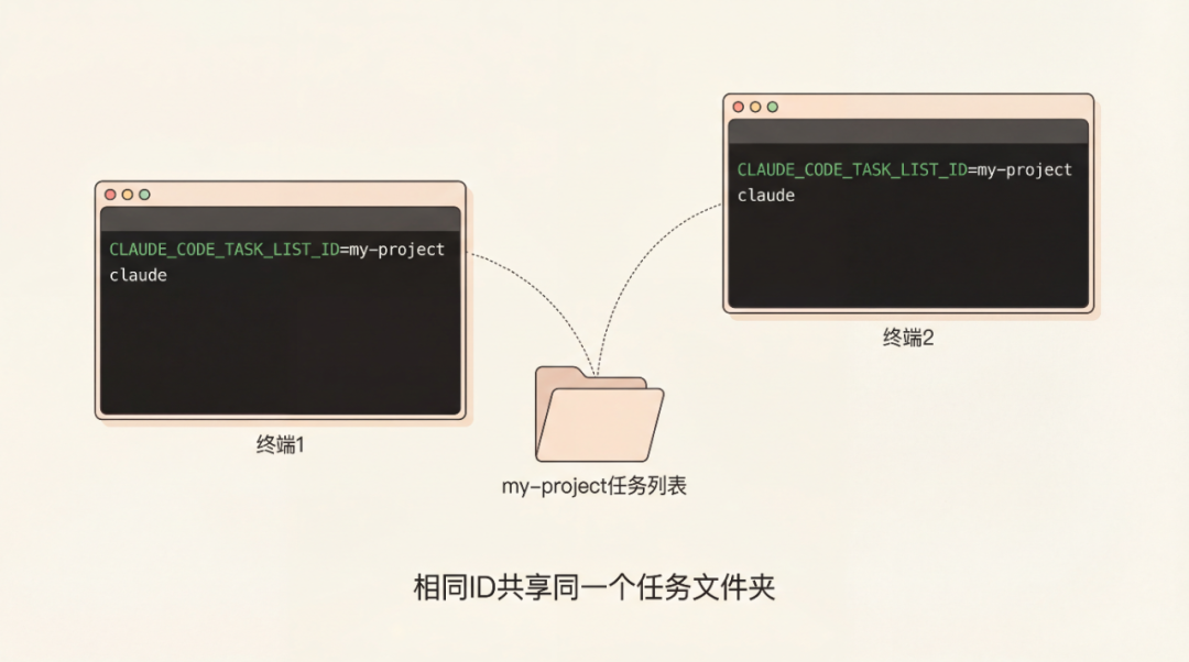 Claude Code 更长更快！Agent能自己管项目了！从 Todo 升级到 Task