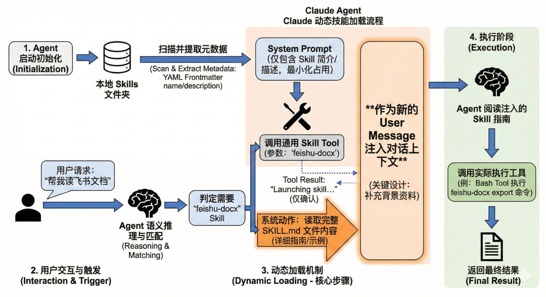 深度剖析｜Claude Agent 是如何一步步加载 Skill 的？