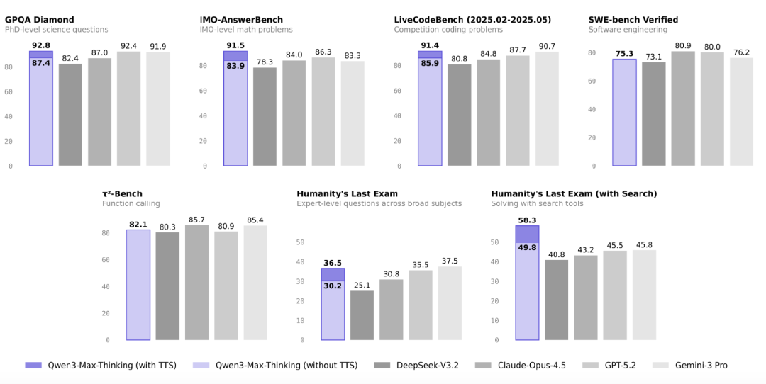 刚刚，阿里旗舰模型Qwen3-Max-Thinking发布，编程能力“踢馆”Gemini与Claude