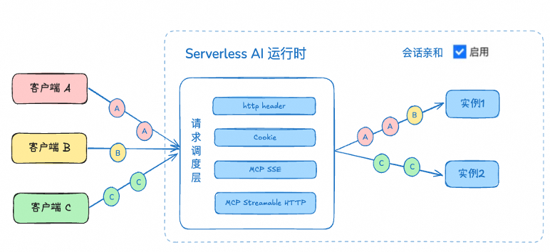 让 AI Agent 安全“跑”在云端：基于函数计算打造 Agent 代码沙箱