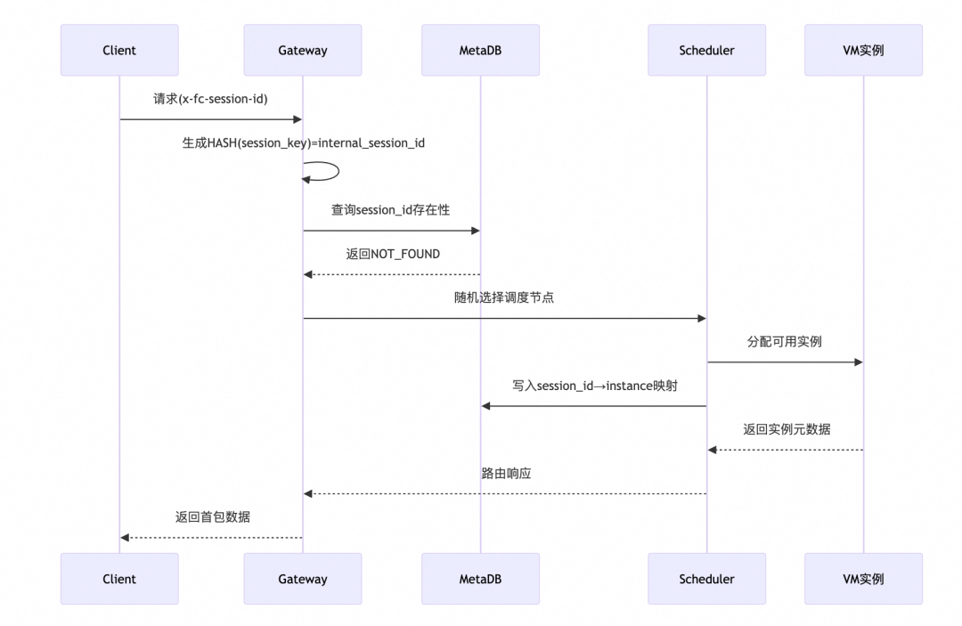 让 AI Agent 安全“跑”在云端：基于函数计算打造 Agent 代码沙箱