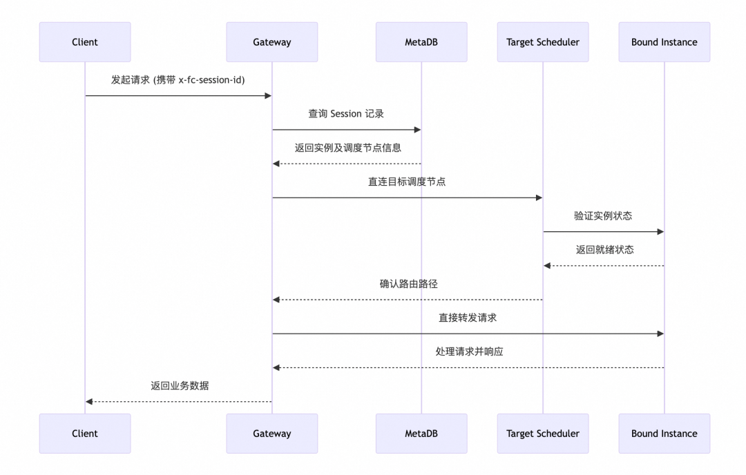 让 AI Agent 安全“跑”在云端：基于函数计算打造 Agent 代码沙箱