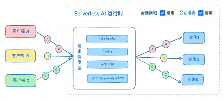 让 AI Agent 安全“跑”在云端：基于函数计算打造 Agent 代码沙箱