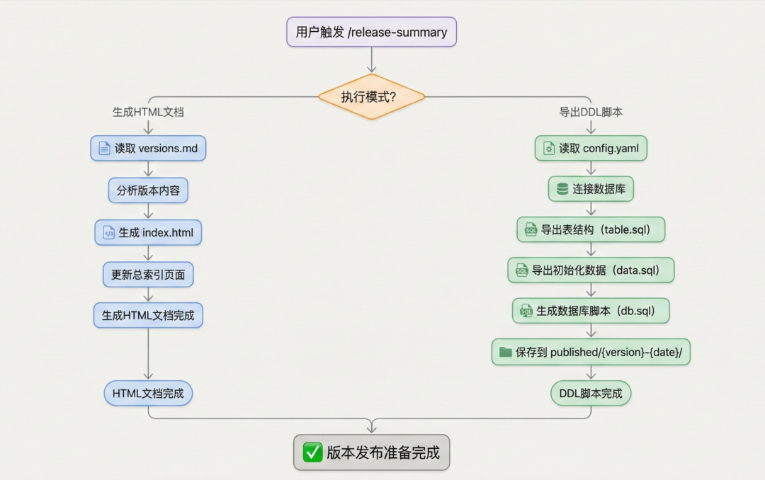 Claude Skills 实操：自动化版本发布归档流程