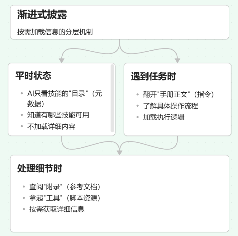 Agent Skill：让AI拥有"随身携带的专业操作手册"