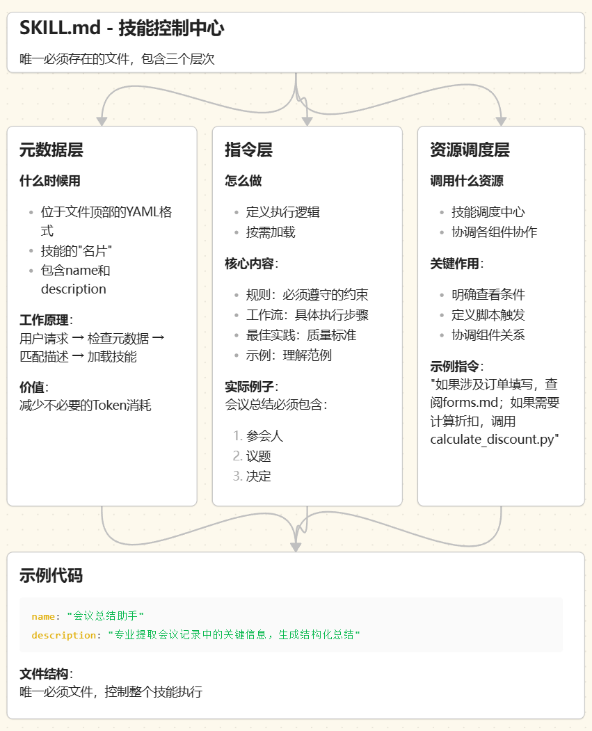 Agent Skill：让AI拥有"随身携带的专业操作手册"