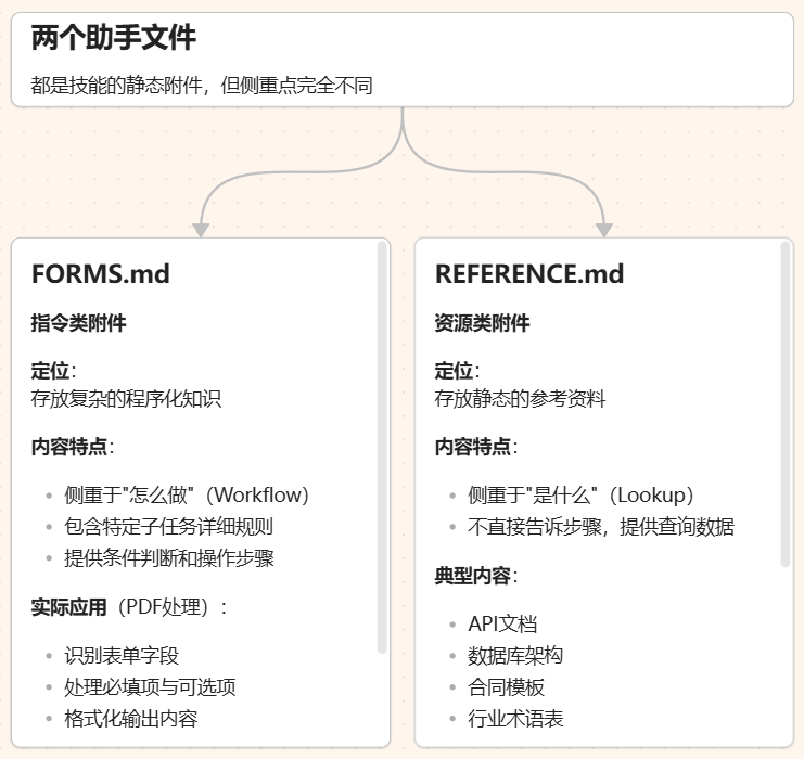 Agent Skill：让AI拥有"随身携带的专业操作手册"