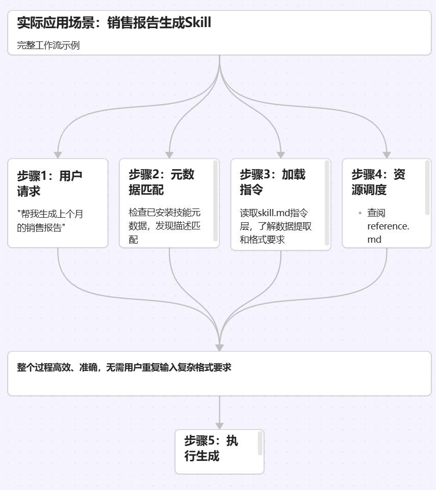 Agent Skill：让AI拥有"随身携带的专业操作手册"