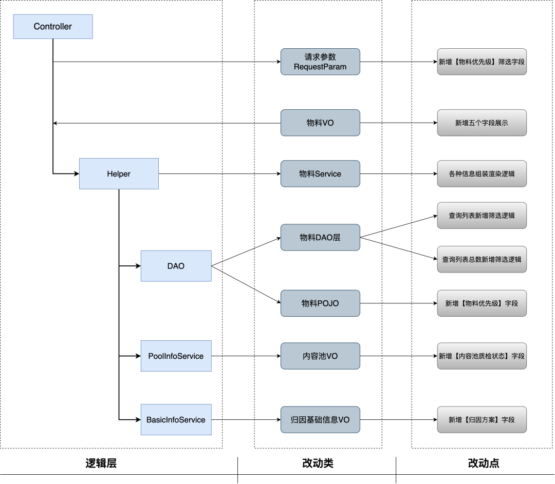 Context Is All You Need：快手后端AI Coding的实践与思考