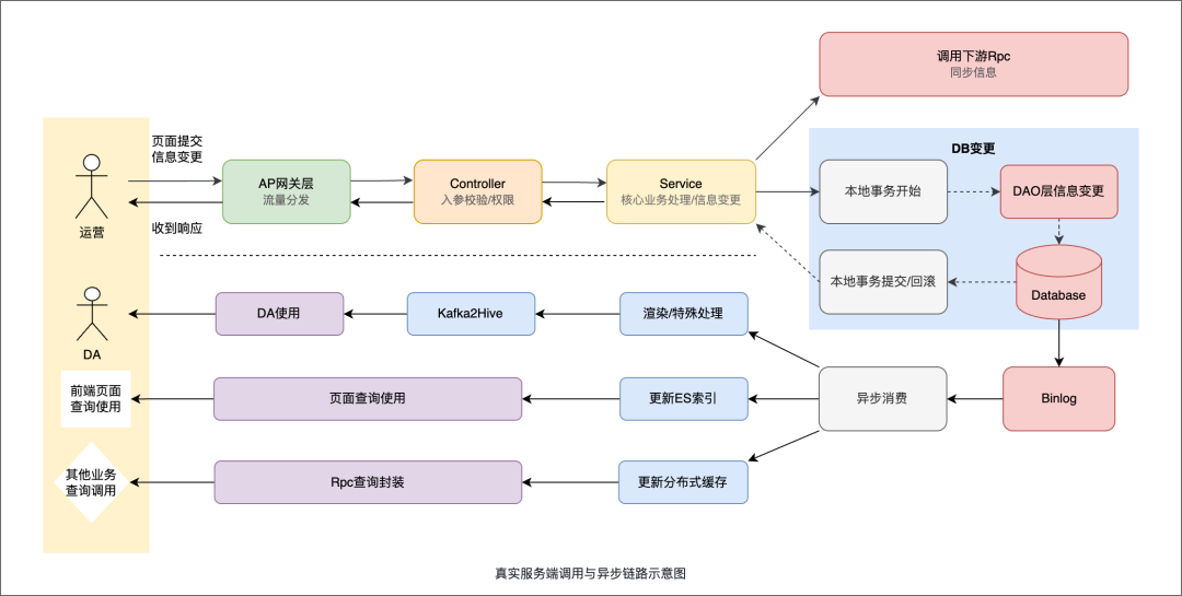 Context Is All You Need：快手后端AI Coding的实践与思考