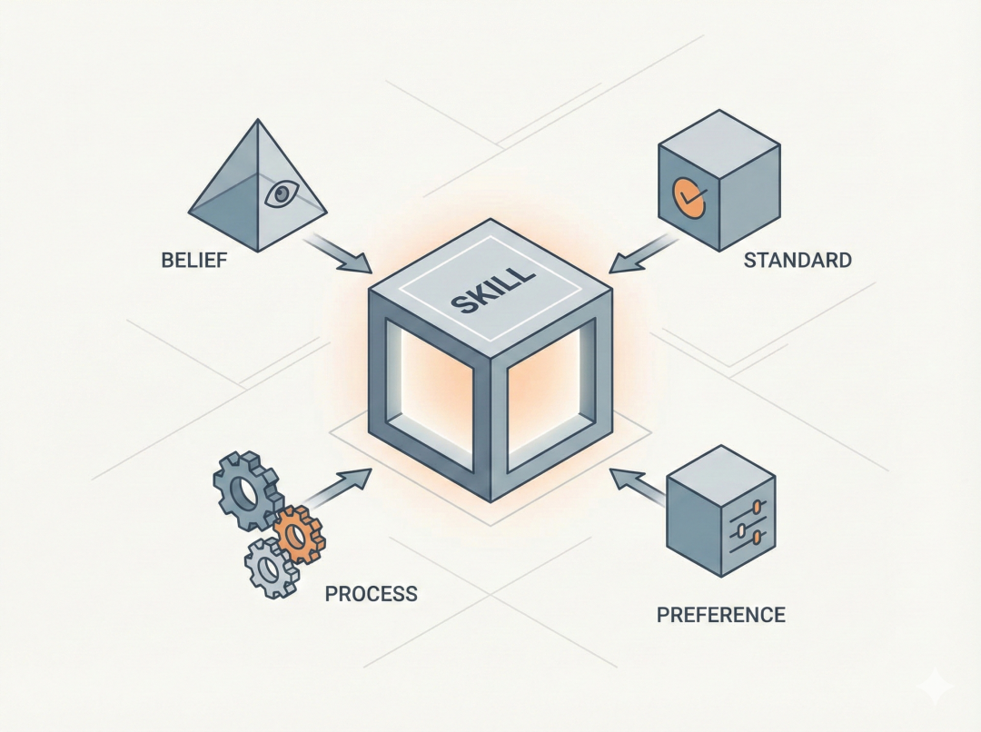 Skill 不是 Prompt——从意向性到工程注入的范式转移
