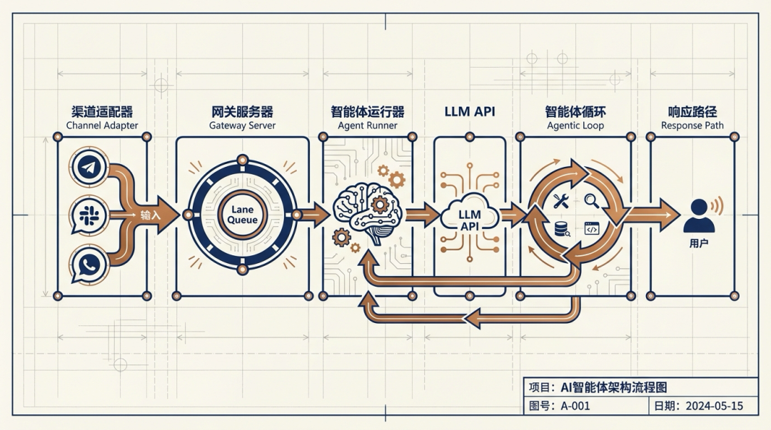 人人都在谈论ClawdBot，但你真的懂它的技术原理吗？