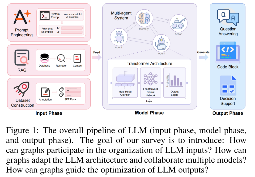 综述导读 | Graph4LLM：图增强大语言模型的全景图