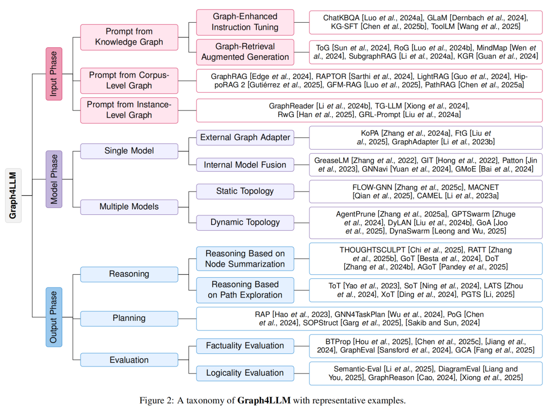 综述导读 | Graph4LLM：图增强大语言模型的全景图
