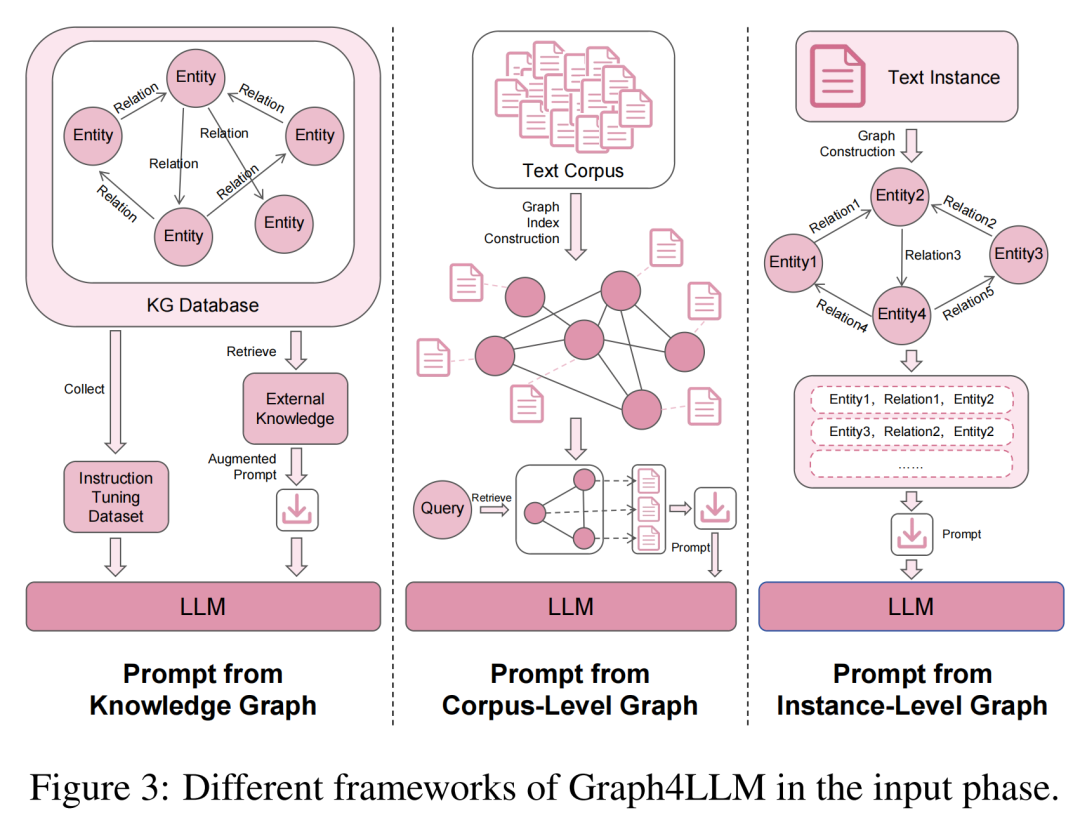 综述导读 | Graph4LLM：图增强大语言模型的全景图