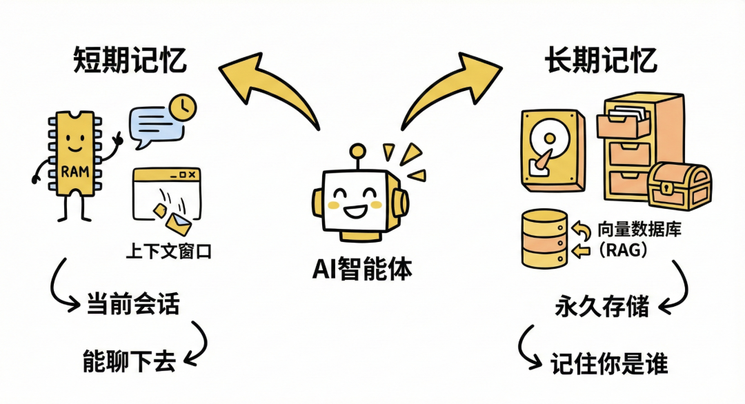 通俗讲解大模型短期记忆 vs 长期记忆