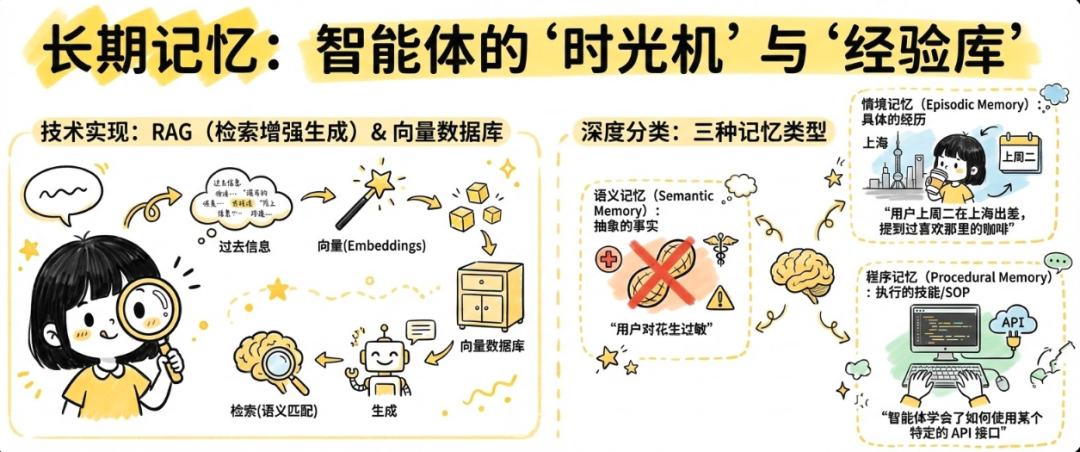 通俗讲解大模型短期记忆 vs 长期记忆