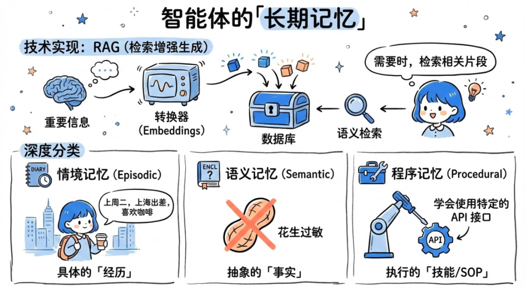 通俗讲解大模型短期记忆 vs 长期记忆