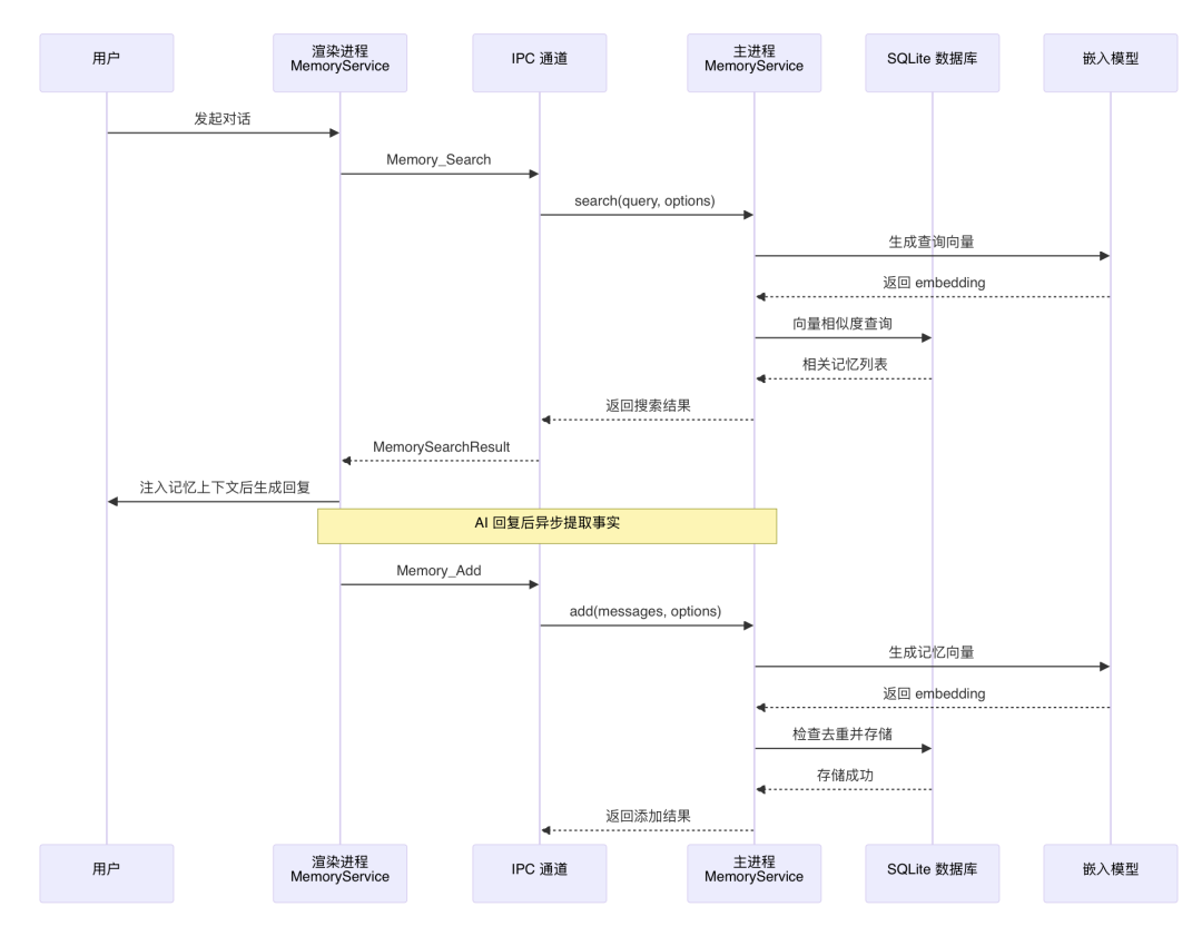 通俗讲解大模型短期记忆 vs 长期记忆