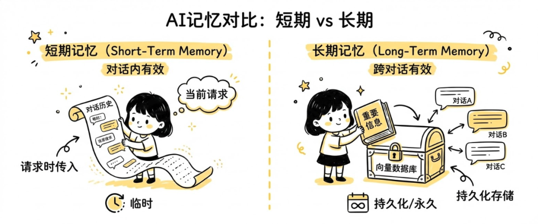 通俗讲解大模型短期记忆 vs 长期记忆