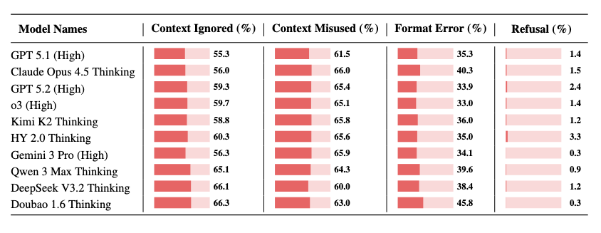 混元研究博客上线姚顺雨团队最新成果：从 Context 探索语言模型的范式转变