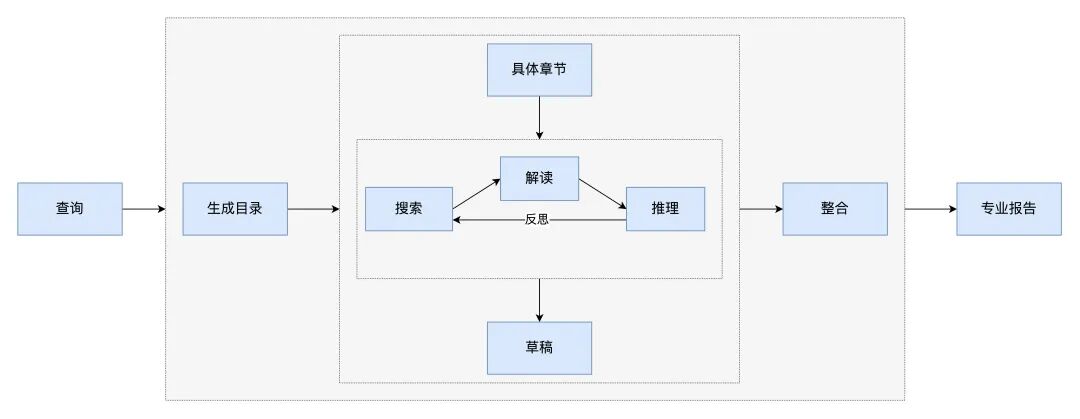 从“回答者”进化为“研究员”：全面解析 Deep Research