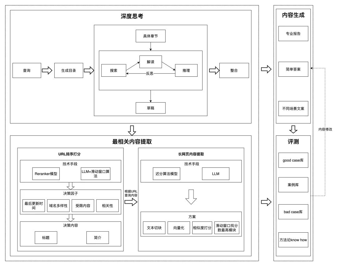 从“回答者”进化为“研究员”：全面解析 Deep Research