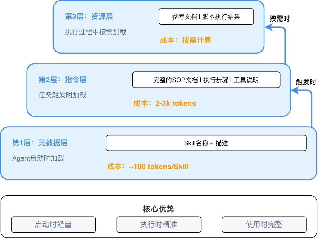 AgentScope 正式发布 Skills 支持 - 实现渐进式披露