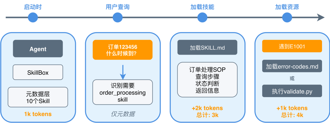 AgentScope 正式发布 Skills 支持 - 实现渐进式披露
