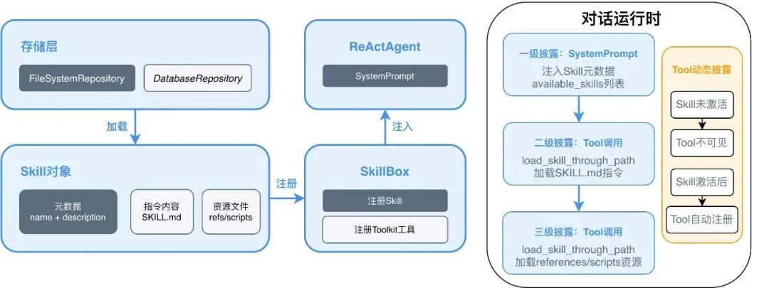AgentScope 正式发布 Skills 支持 - 实现渐进式披露