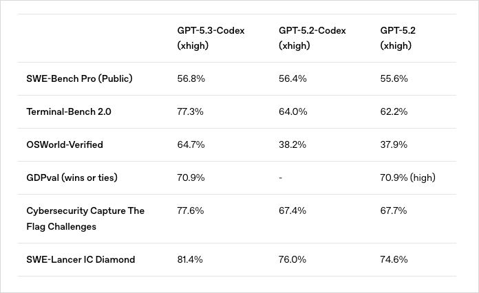 中门对狙！Claude Opus 4.6和GPT-5.3 Codex同时发布，这下真的AI春晚了。