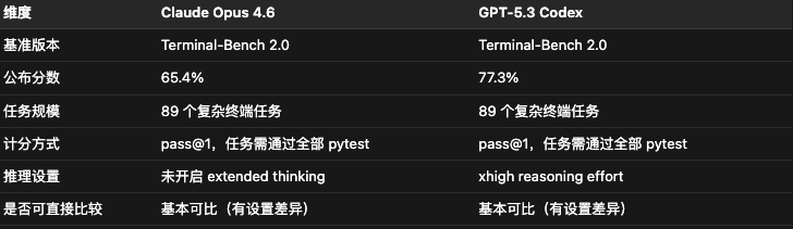 中门对狙！Claude Opus 4.6和GPT-5.3 Codex同时发布，这下真的AI春晚了。