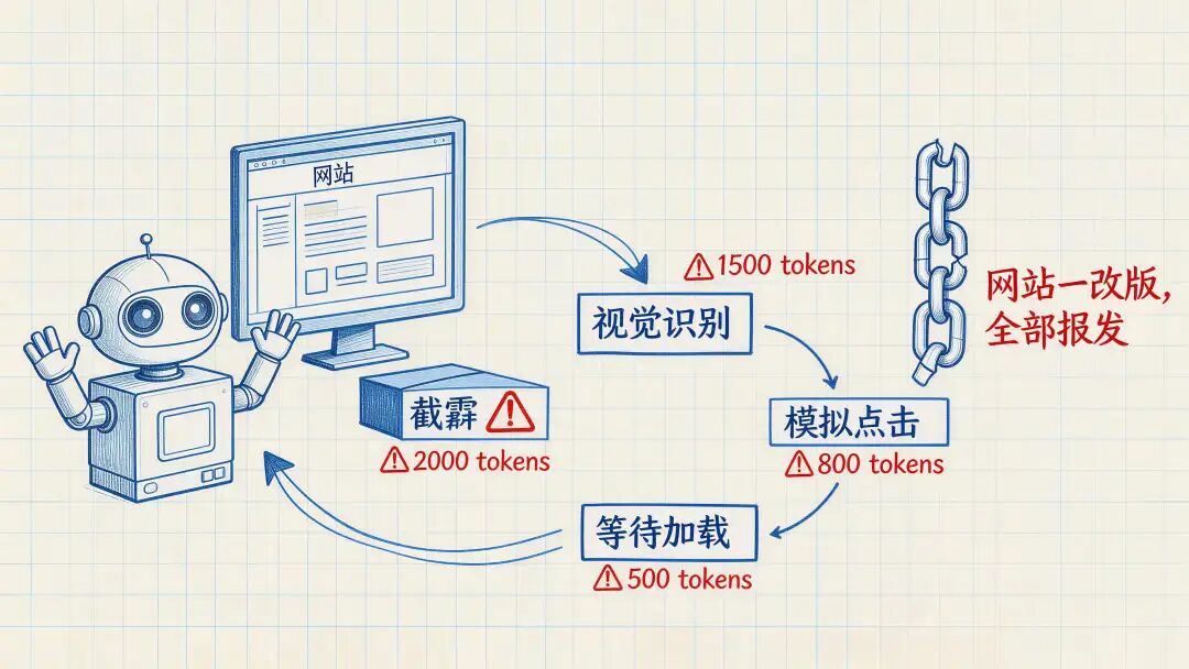 WebMCP：谷歌刚给 Chrome 动了个手术，AI Agent 的玩法全废了
