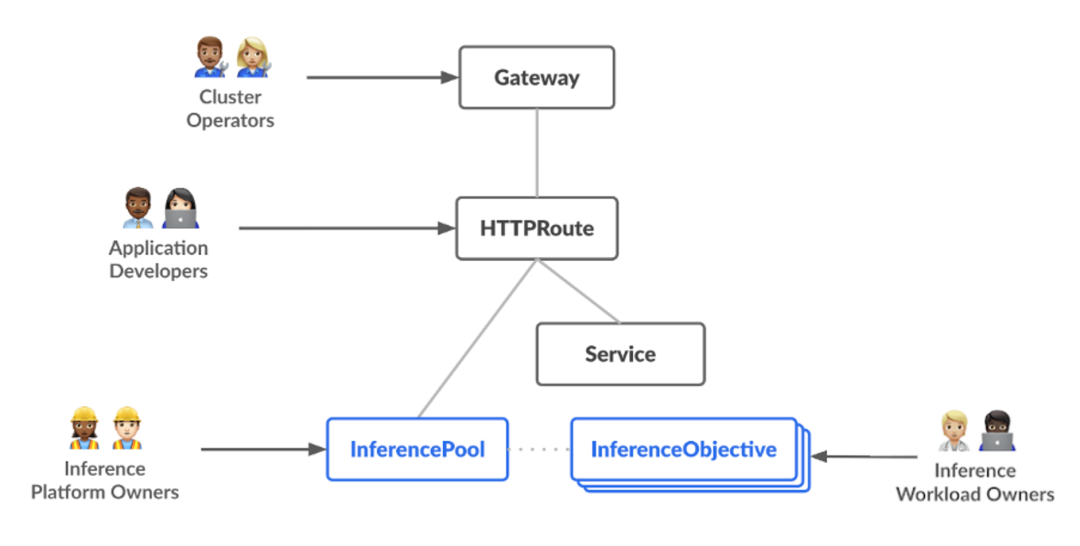 Higress 已支持全新 Gateway API 及其 AI 推理扩展
