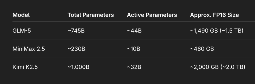 来自MiniMax M2.5的震撼 ：小尺寸几乎打平opus4.6，巨便宜，巨能干活，速度巨快